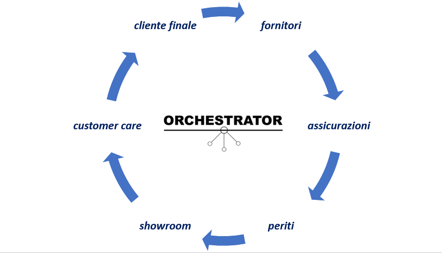 orchestrator