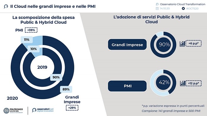 Il Cloud nelle grandi imprese e nelle PMI