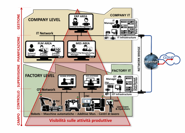 information technology + operation technology