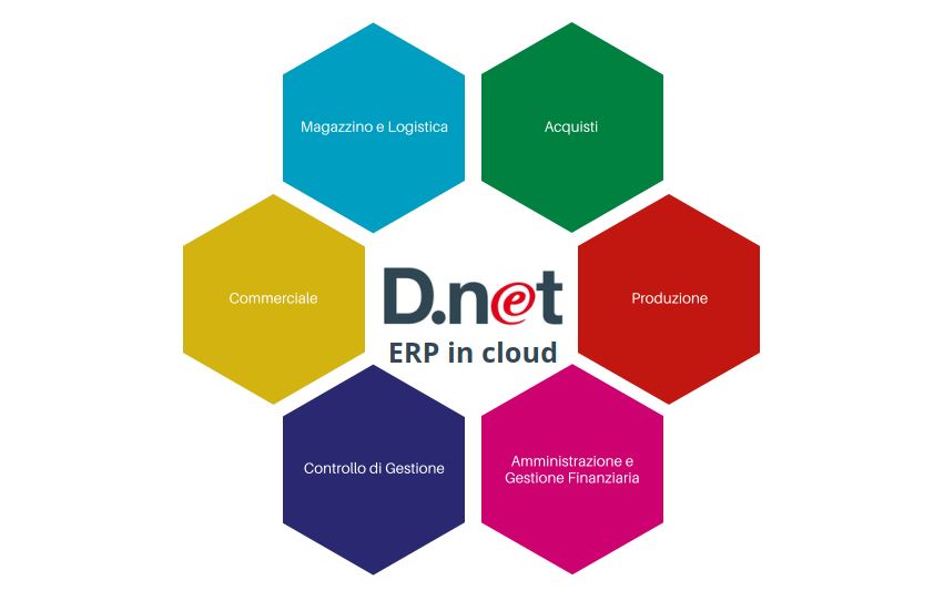 D.net erp in cloud