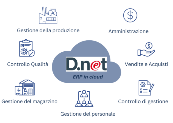 D.net erp in cloud per la smart factory