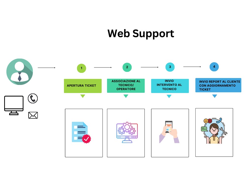 Web support in cloud