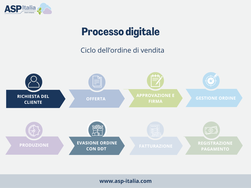 Processo digitale. Ciclo dell'ordine di vendita