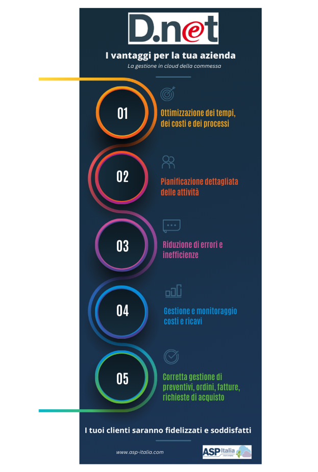 gestione commessa in cloud