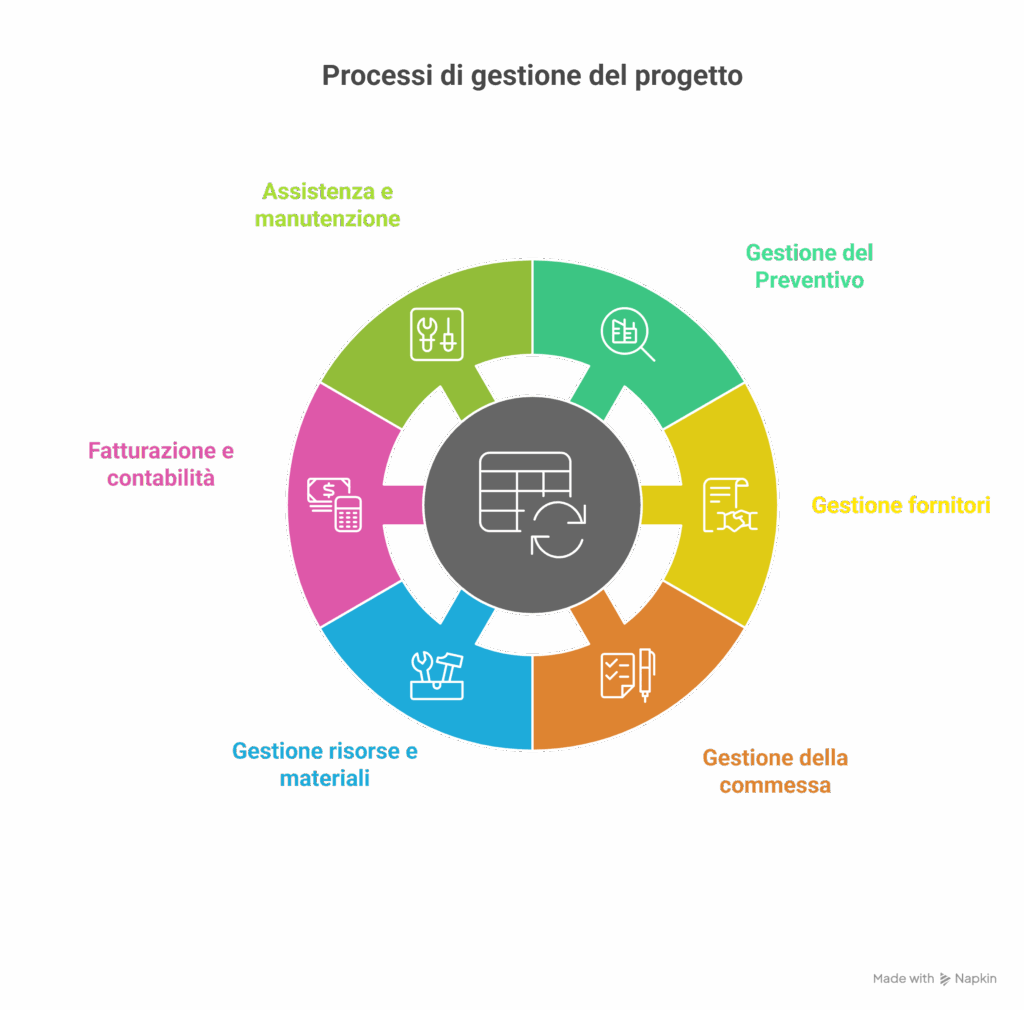 I processi automatizzati con DWEB